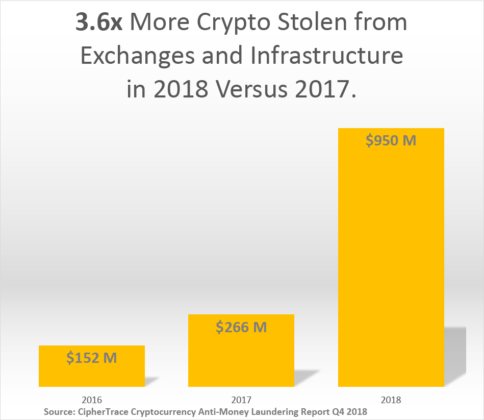 Crypto stolen from exchanges in 2018