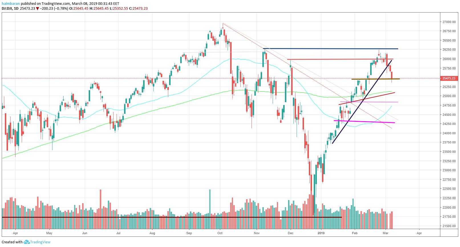 dow
