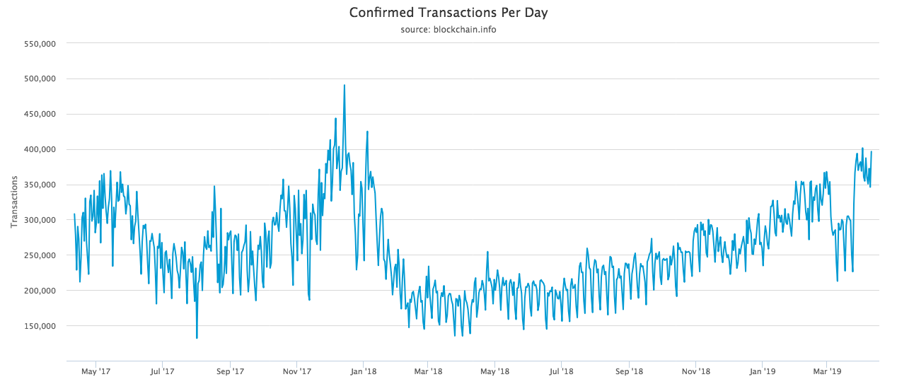 confirmed-transactions-per-day