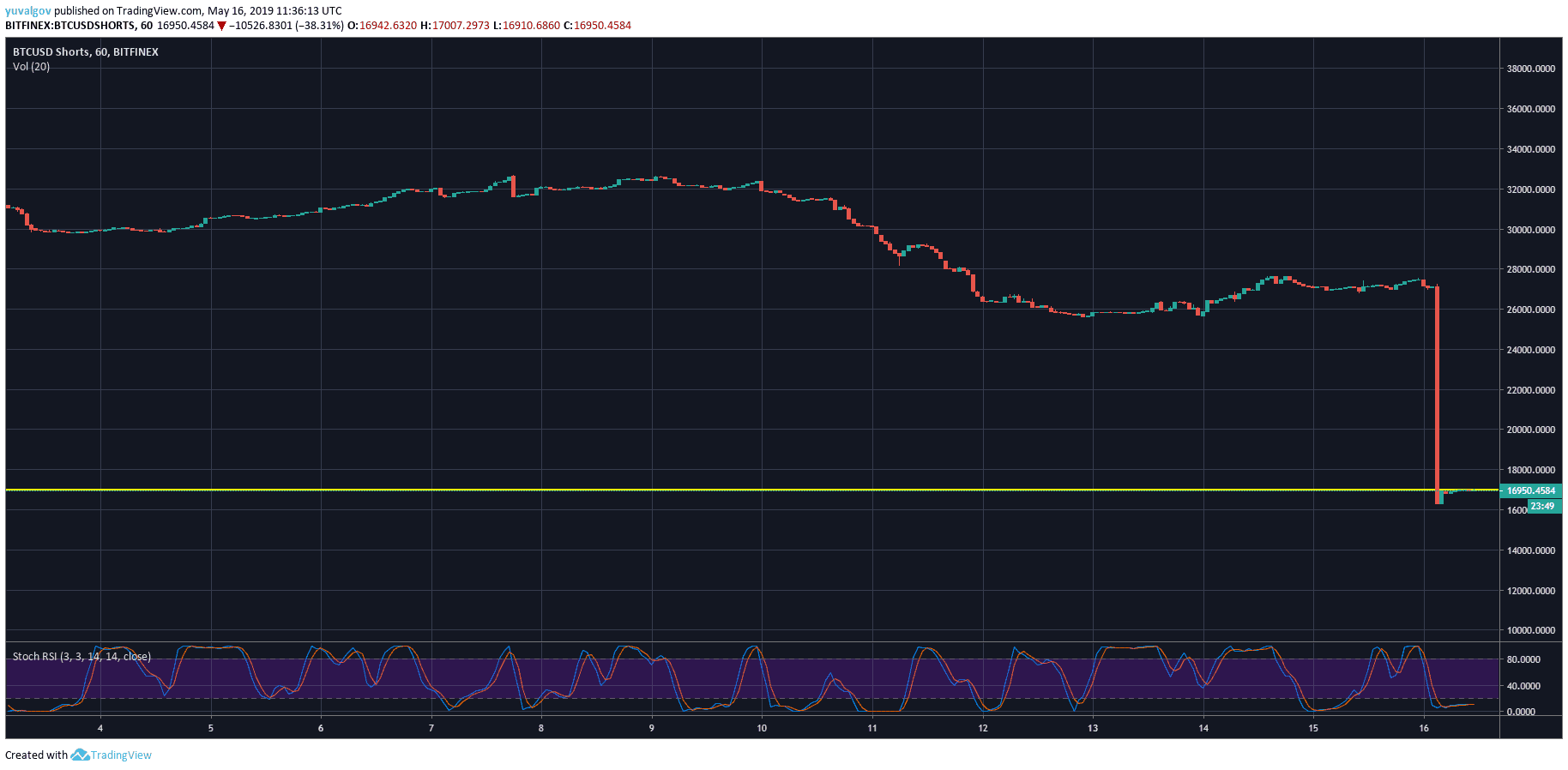 btc_shorts_may16_1h-min