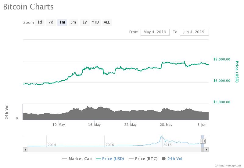 The bitcoin price has risen consistently in the past month
