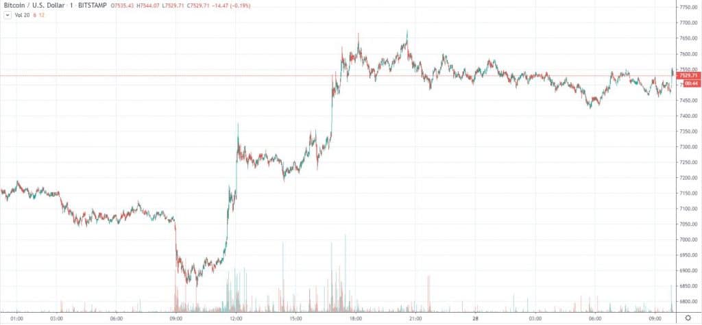 BTCUSD TradingView Bitstamp