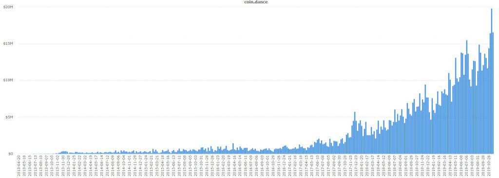 Local Bitcoins Traded Volume Argentina