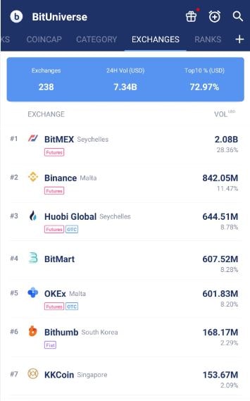 TradingVolExchanges. Source: Bituniverse