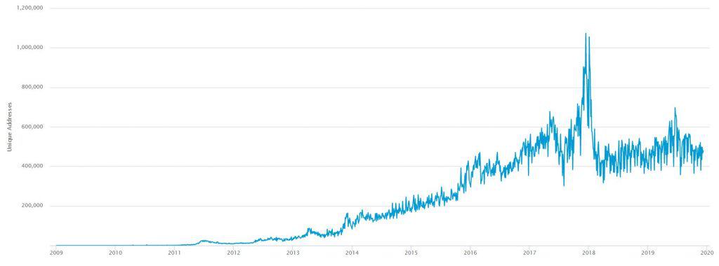 Unique Bitcoin Addresses