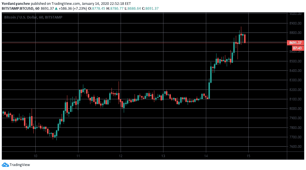 BTCUSD 1h Bitstamp. Source: TradingView