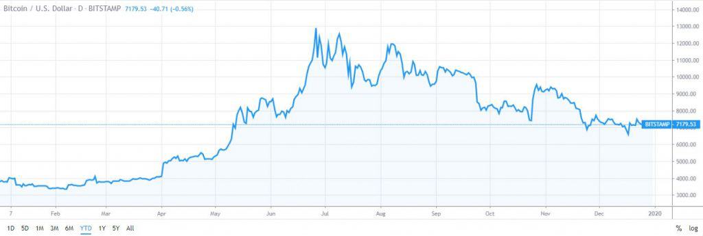 Bitcoin price all year