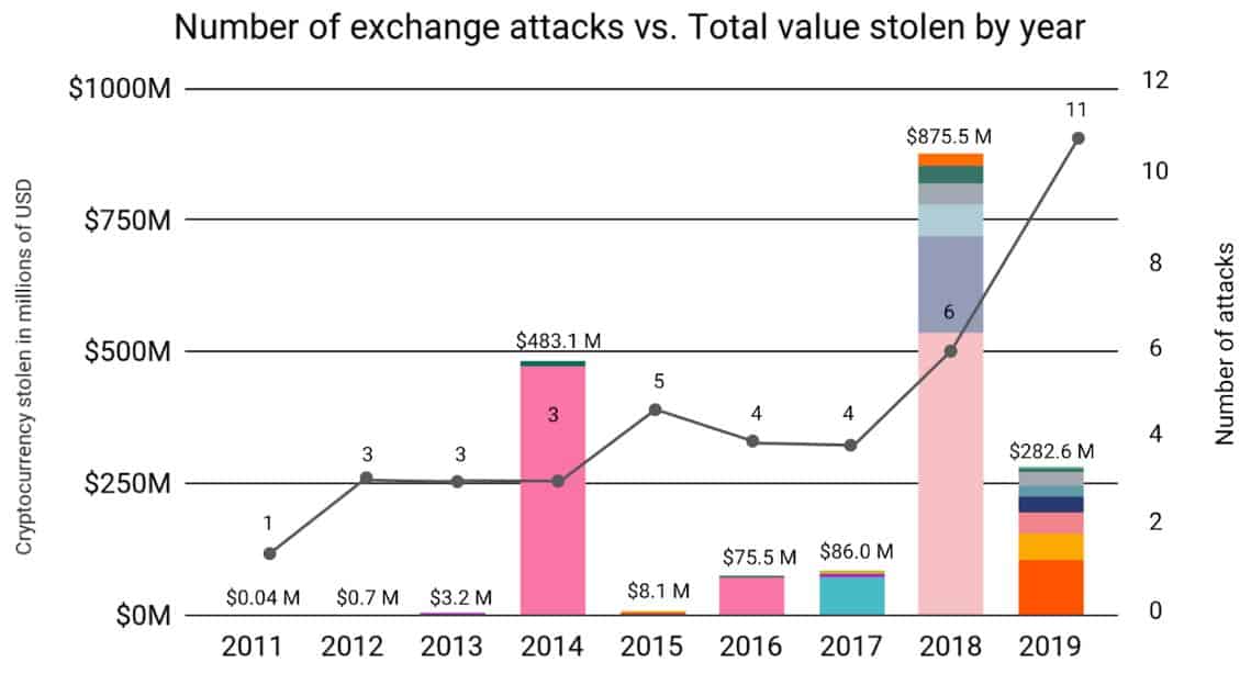 Attacks On Crypto Exchanges: Source: chainanalysis.com