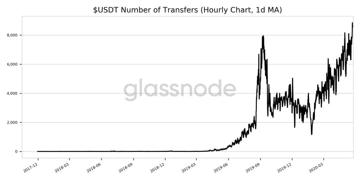 1D MA Of USDT Number Of Transfers. Source: GlassNode