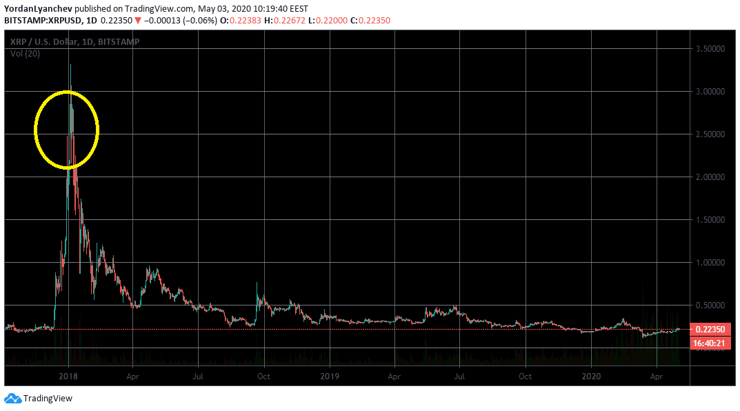 XRPUSD 1D. Source: TradingView