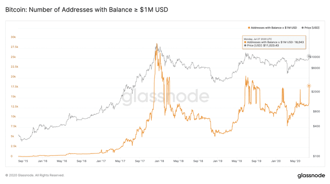 BTC addresses holding $1M